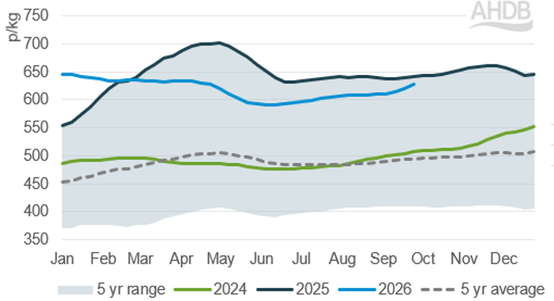 Prime cattle price in p/kg trending below last years price, but moving up towards its levels.